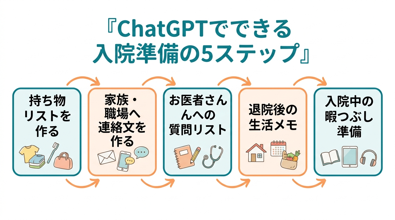 ChatGPTで入院準備を整える5ステップの図解(持ち物リスト・連絡文・質問リスト・退院準備・入院中の準備)