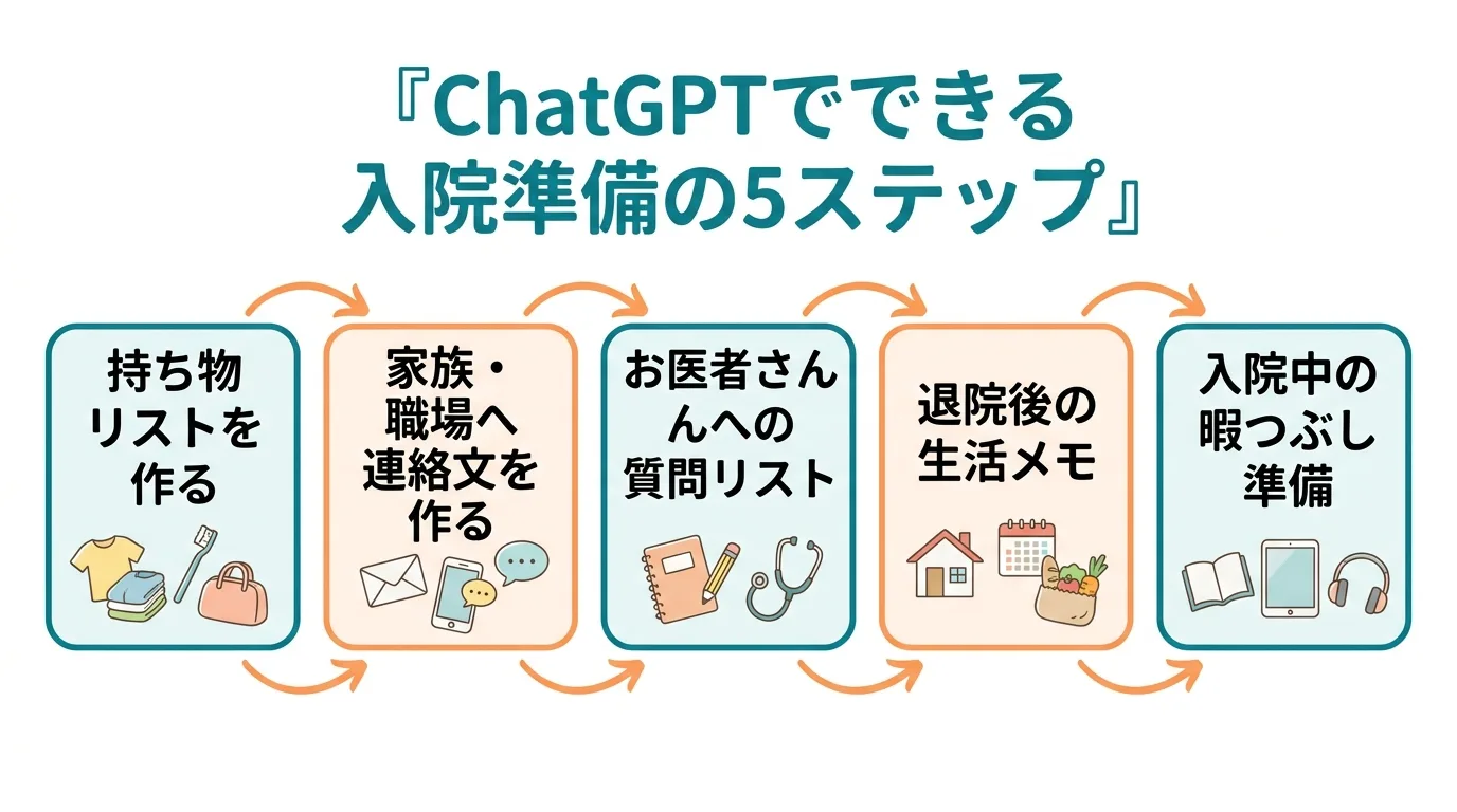 ChatGPTで入院準備を整える5ステップの図解（持ち物リスト・連絡文・質問リスト・退院準備・入院中の準備）