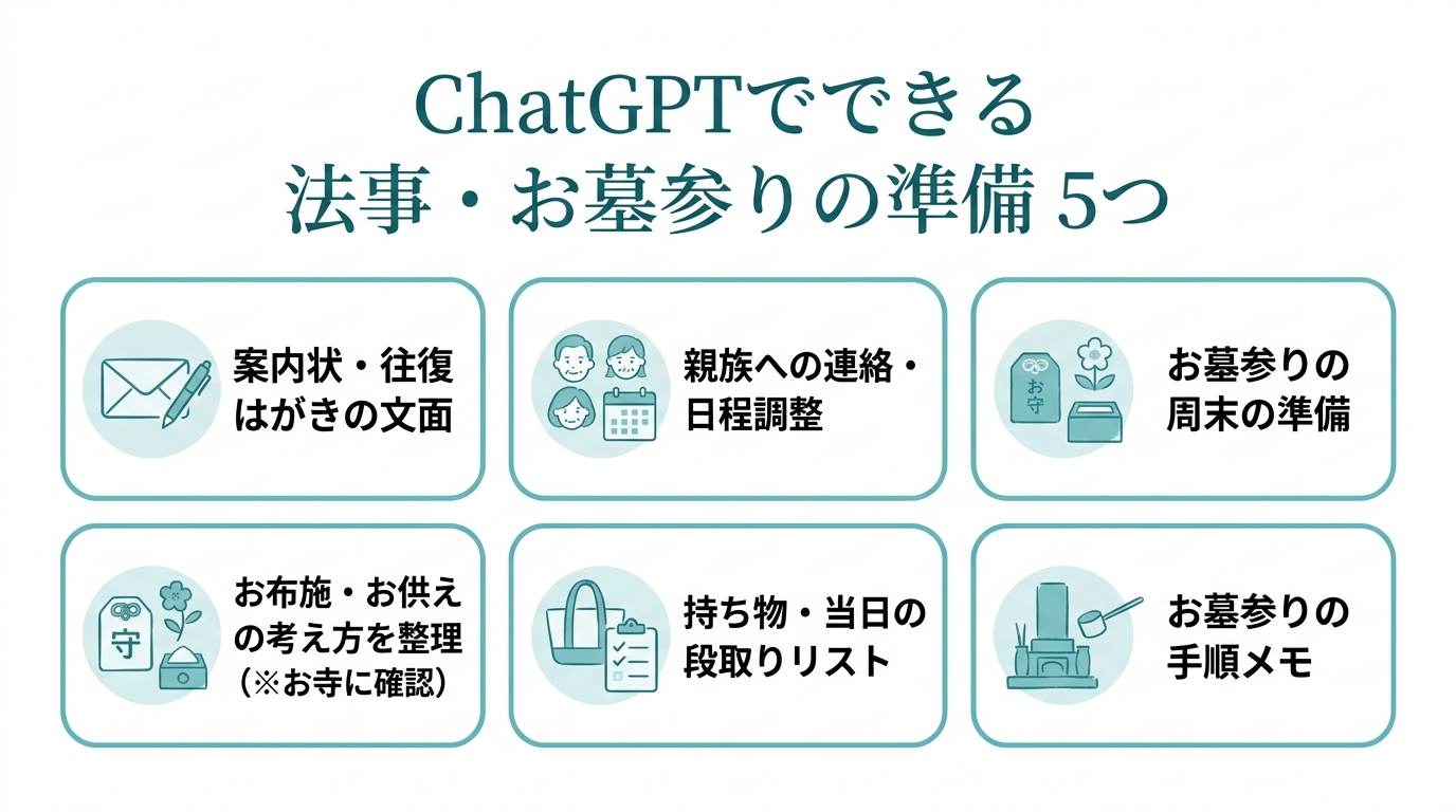ChatGPTで法事の段取りを準備する5つのステップ図解(案内状作成・親族連絡・お布施整理・持ち物リスト・お墓参り手順)