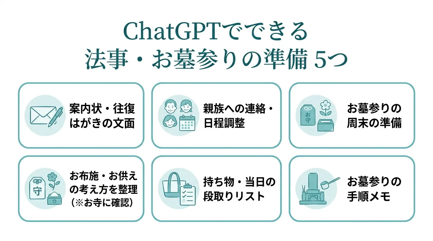 ChatGPTで法事の段取りを準備する5つのステップ図解（案内状作成・親族連絡・お布施整理・持ち物リスト・お墓参り手順）