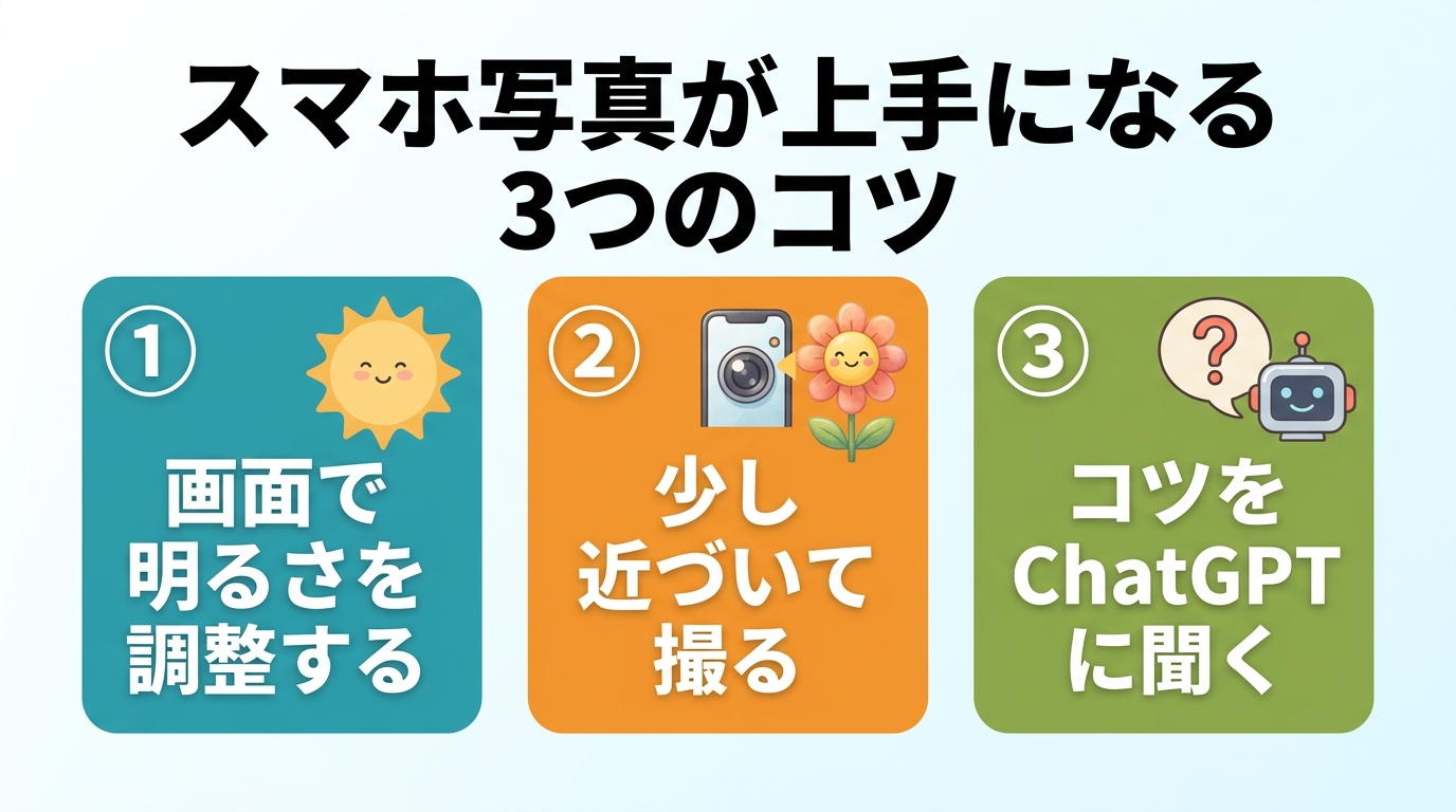 スマホ写真が上手になる3つのコツを示す図解。画面で明るさを調整する、少し近づいて撮る、コツをChatGPTに聞く、の3つ。
