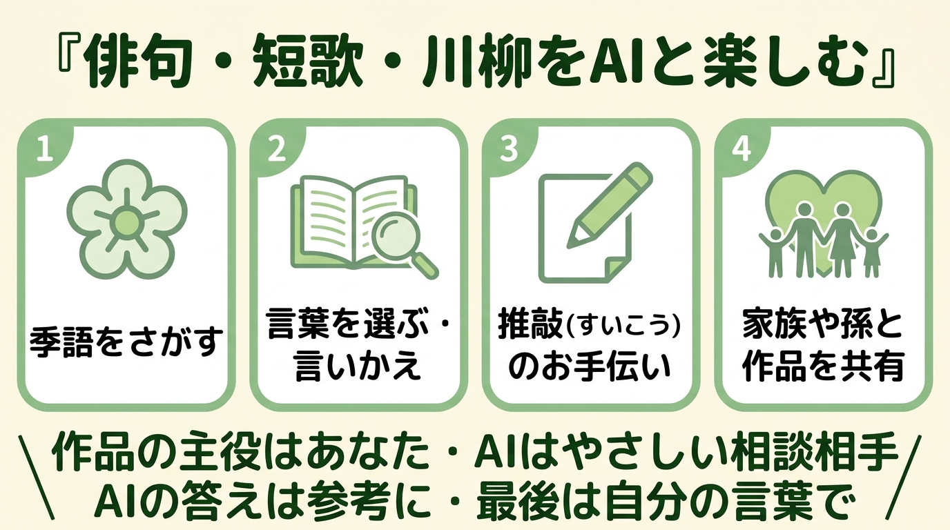 俳句・短歌・川柳をAIと楽しむ4つのお手伝い。①季語をさがす ②言葉を選ぶ・言いかえ ③推敲(すいこう)のお手伝い ④家族や孫と作品を共有。作品の主役はあなた、AIはやさしい相談相手。AIの答えは参考に、最後は自分の言葉で。