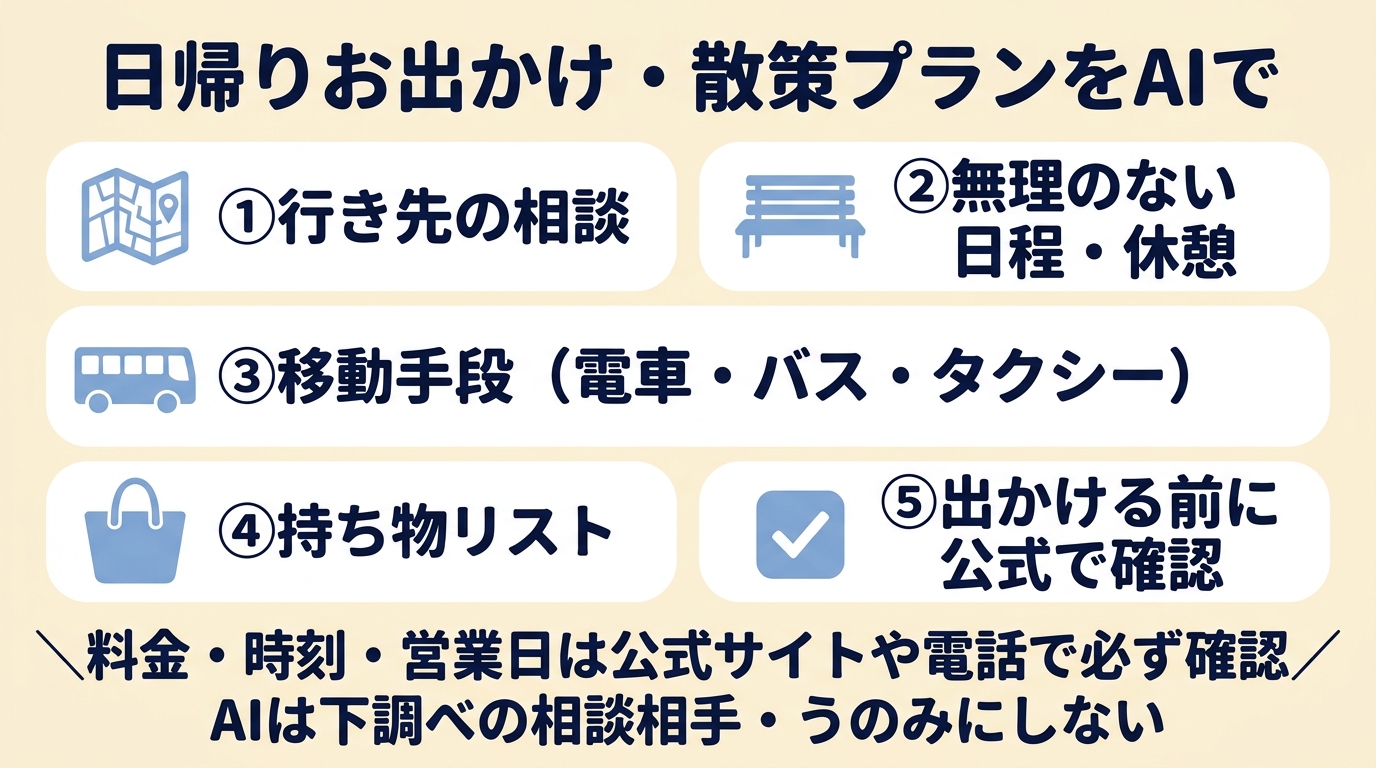 日帰りお出かけ・散策プランをAIで作る5つの相談。①行き先の相談 ②無理のない日程・休憩 ③移動手段（電車・バス・タクシー）④持ち物リスト ⑤出かける前に公式で確認。料金・時刻・営業日は公式サイトや電話で必ず確認、AIは下調べの相談相手。