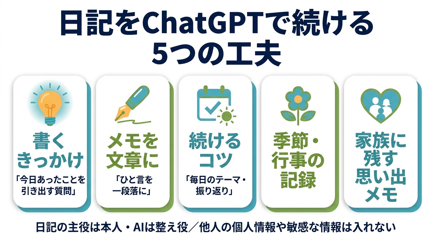 日記をChatGPTで続ける5つの工夫。①書くきっかけ(今日あったことを引き出す質問)②メモを文章に(ひと言を一段落に)③続けるコツ(毎日のテーマ・振り返り)④季節・行事の記録 ⑤家族に残す思い出メモ。日記の主役は本人・AIは整え役、他人の個人情報や敏感な情報は入れない。