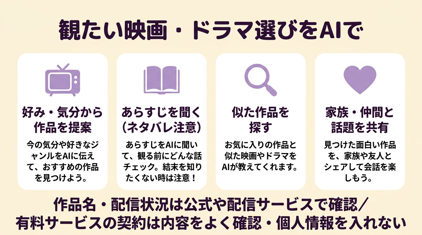 観たい映画・ドラマ選びをAIで楽しむ4つの相談。①好み・気分から作品を提案 ②あらすじを聞く（ネタバレ注意）③似た作品を探す ④家族・仲間と話題を共有。作品名・配信状況は公式や配信サービスで確認、有料サービスの契約は内容をよく確認・個人情報を入れない。