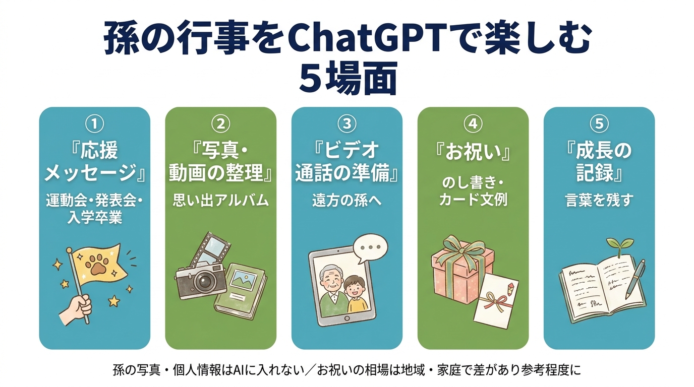 孫の行事をChatGPTで楽しむ5場面。①応援メッセージ（運動会・発表会・入学卒業）②写真・動画の整理（思い出アルバム）③ビデオ通話の準備（遠方の孫へ）④お祝い（のし書き・カード文例）⑤成長の記録（言葉を残す）。孫の写真・個人情報はAIに入れない、お祝いの相場は地域・家庭で差があり参考程度に。