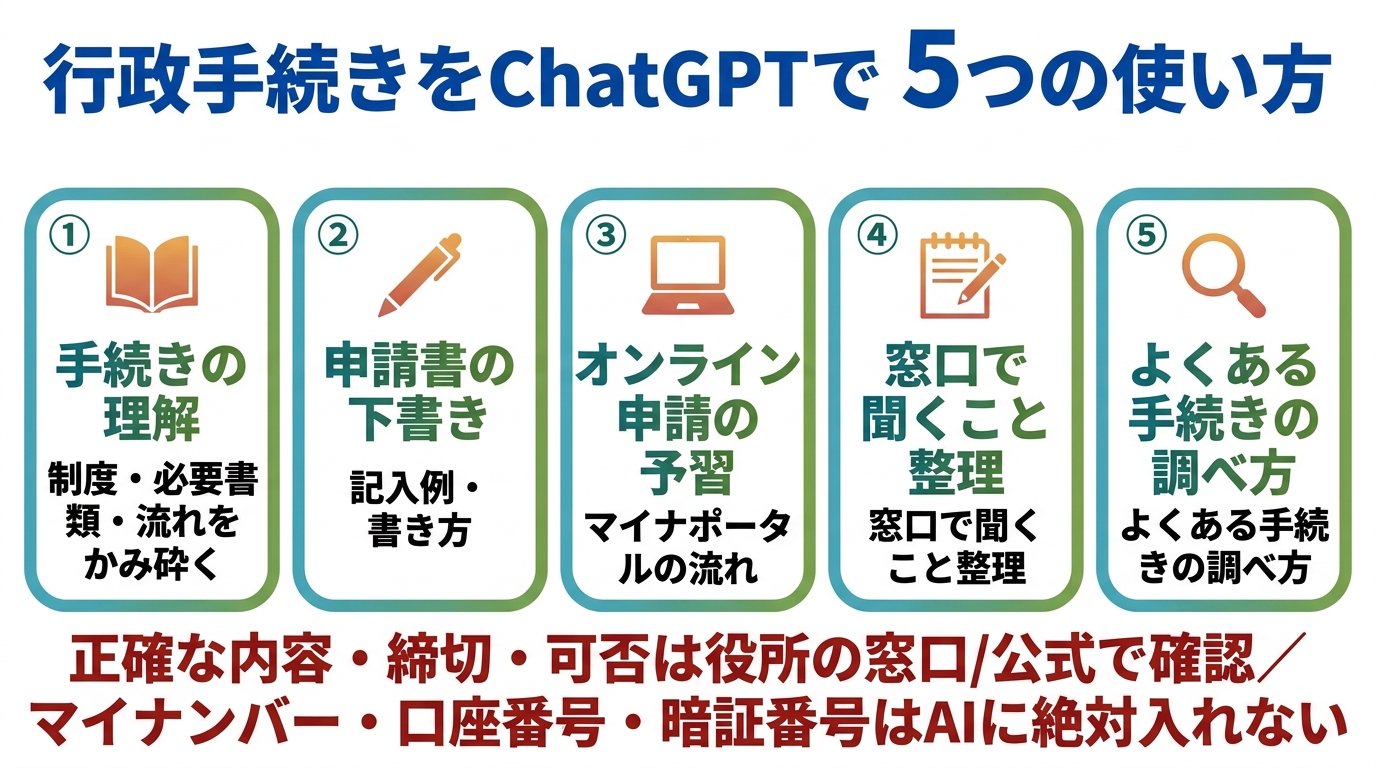 行政手続きをChatGPTで5つの使い方。①手続きの理解(制度・必要書類・流れをかみ砕く)②申請書の下書き(記入例・書き方)③オンライン申請の予習(マイナポータルの流れ)④窓口で聞くこと整理 ⑤よくある手続きの調べ方。正確な内容・締切・可否は役所の窓口/公式で確認、マイナンバー・口座番号・暗証番号はAIに絶対入れない。