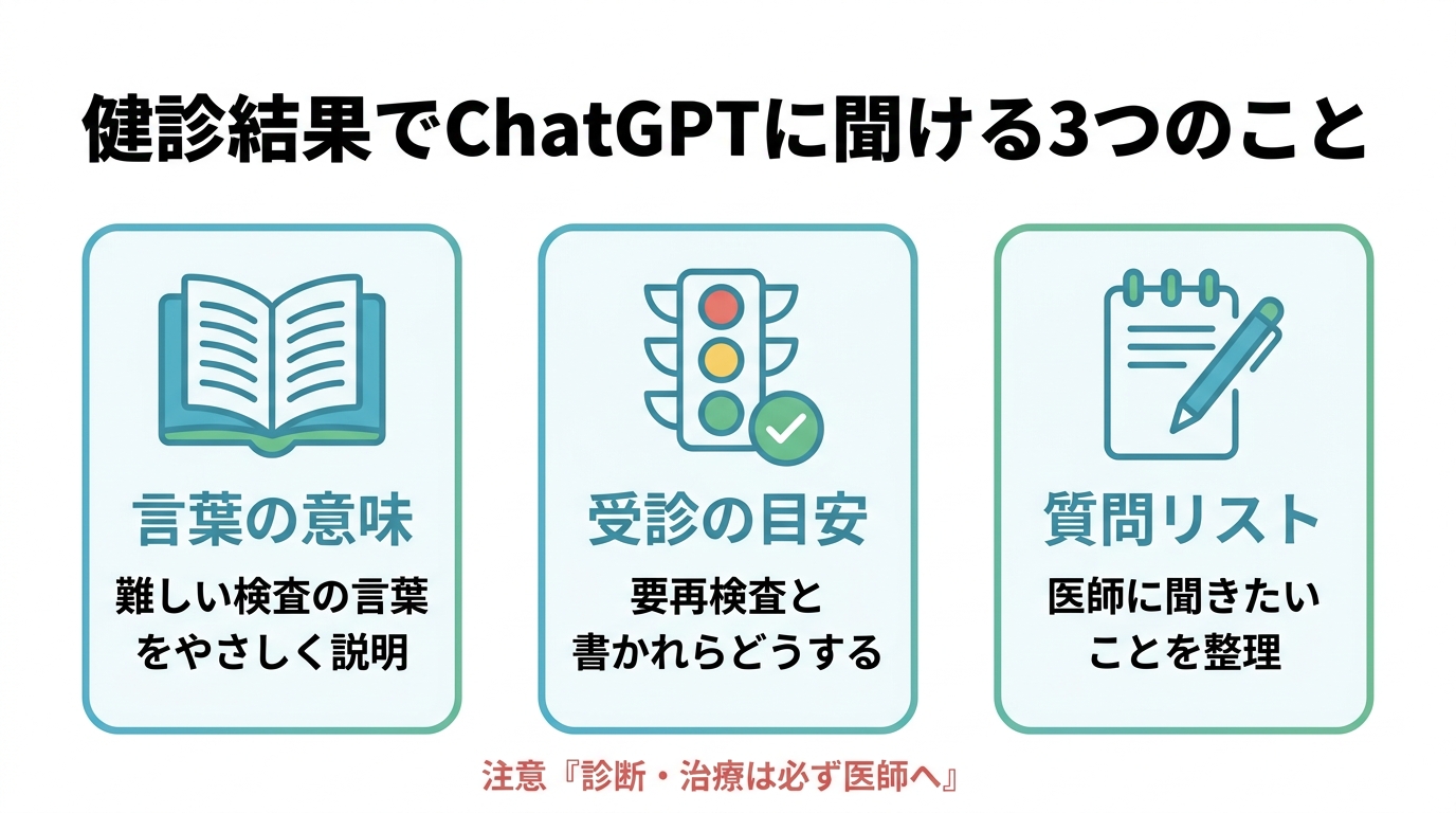 健康診断・人間ドックの結果票でChatGPTに聞ける3つのこと(言葉の意味/受診の目安/医師への質問リスト)。診断・治療は必ず医師へ。