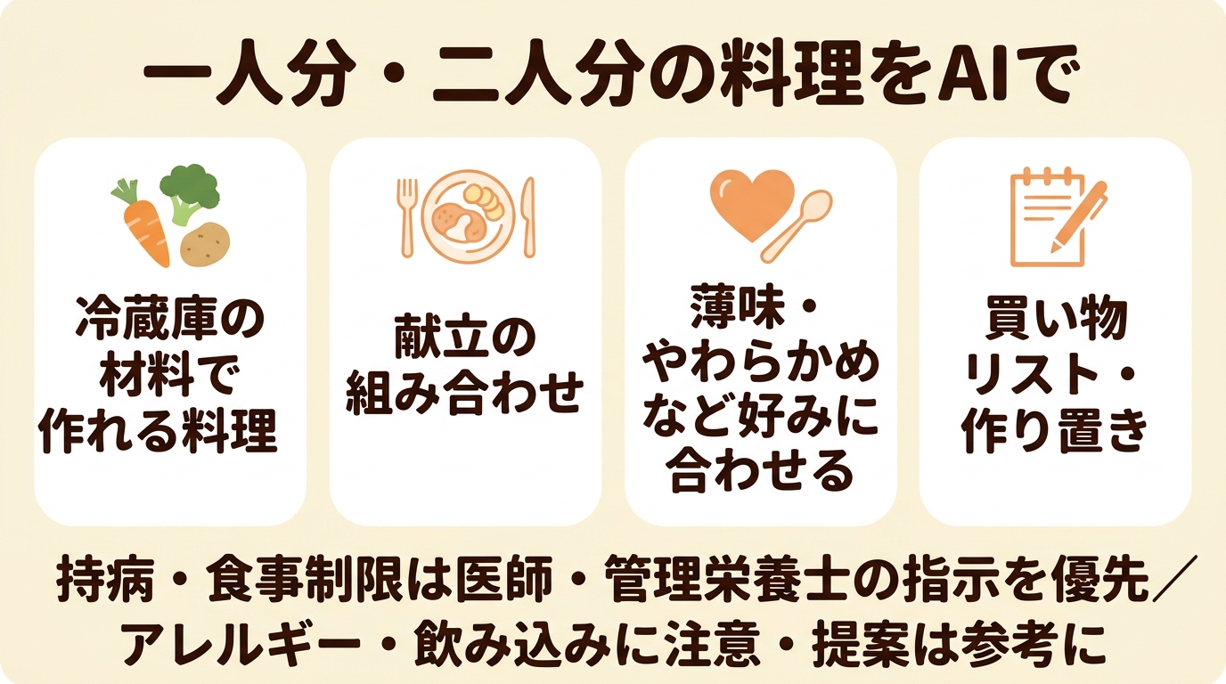 一人分・二人分の料理をAIで考える4つの相談。①冷蔵庫の材料で作れる料理 ②献立の組み合わせ ③薄味・やわらかめなど好みに合わせる ④買い物リスト・作り置き。持病・食事制限は医師・管理栄養士の指示を優先、アレルギー・飲み込みに注意、提案は参考に。