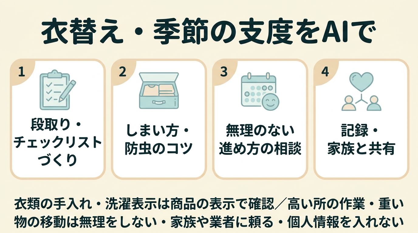 衣替え・季節の支度をAIで進める4つのお手伝い。①段取り・チェックリストづくり ②しまい方・防虫のコツ ③無理のない進め方の相談 ④記録・家族と共有。衣類の手入れ・洗濯表示は商品の表示で確認、高い所の作業・重い物の移動は無理をしない・家族や業者に頼る・個人情報を入れない。