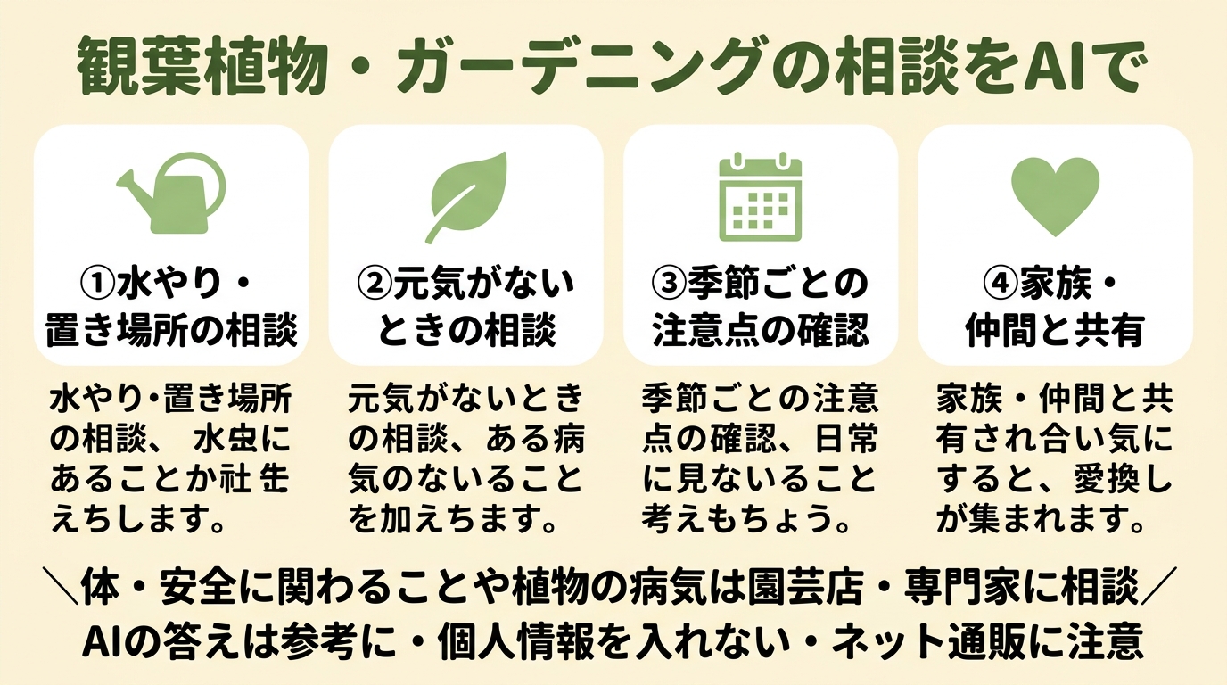 観葉植物・ガーデニングの相談をAIで進める4つのお手伝い。①水やり・置き場所の相談 ②元気がないときの相談 ③季節ごとの注意点の確認 ④家族・仲間と共有。体・安全に関わることや植物の病気は園芸店・専門家に相談、AIの答えは参考に・個人情報を入れない・ネット通販に注意。