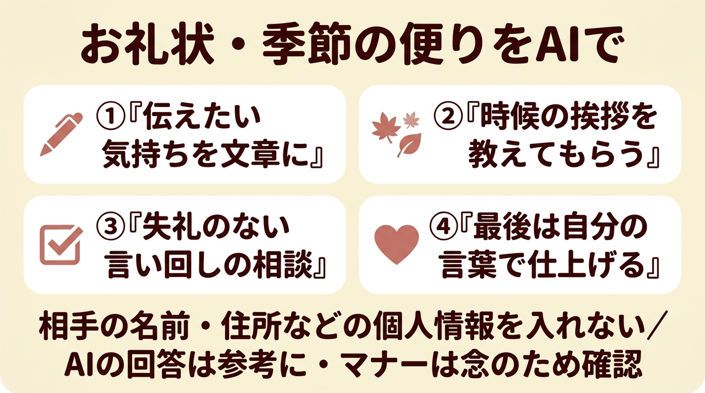 お礼状・季節の便りをAIで作る4つのお手伝い。①伝えたい気持ちを文章に ②時候の挨拶を教えてもらう ③失礼のない言い回しの相談 ④最後は自分の言葉で仕上げる。相手の名前・住所などの個人情報を入れない、AIの回答は参考に・マナーは念のため確認。