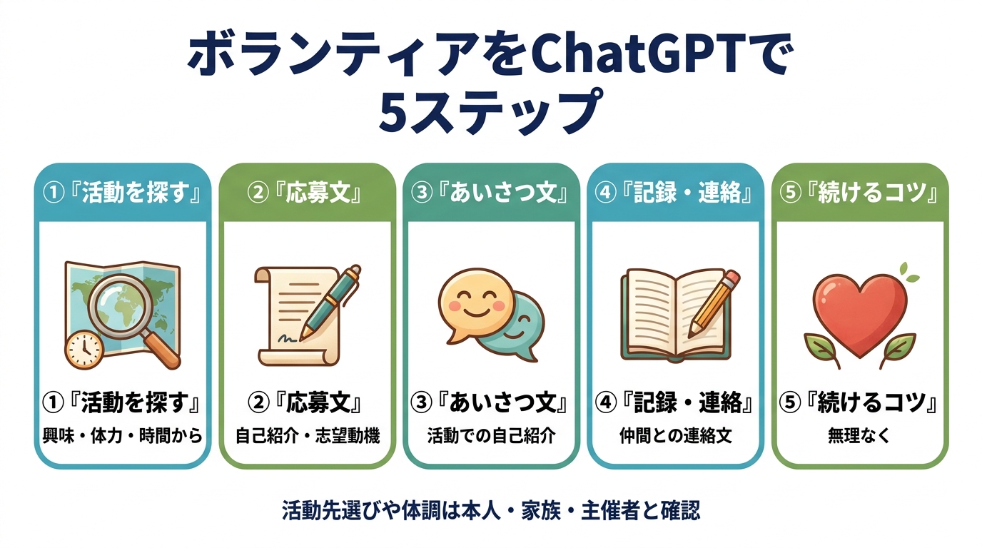 シニアのボランティアをChatGPTで進める5ステップ。①活動を探す(興味・体力・時間から)②応募文(自己紹介・志望動機)③あいさつ文(活動での自己紹介)④記録・連絡(仲間との連絡文)⑤続けるコツ(無理なく)。活動先選びや体調は本人・家族・主催者と確認。