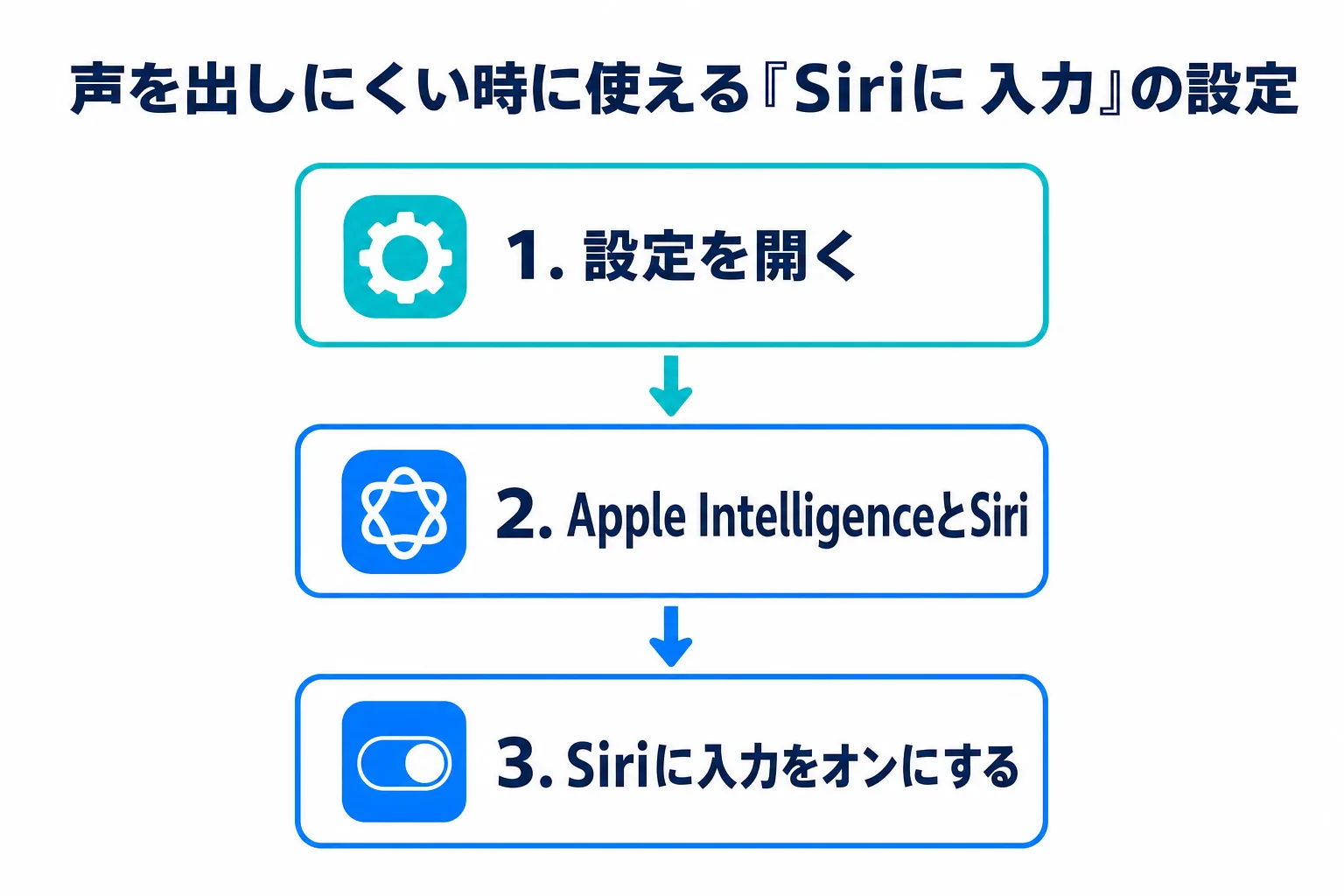 Siriに入力機能をオンにする設定手順図解