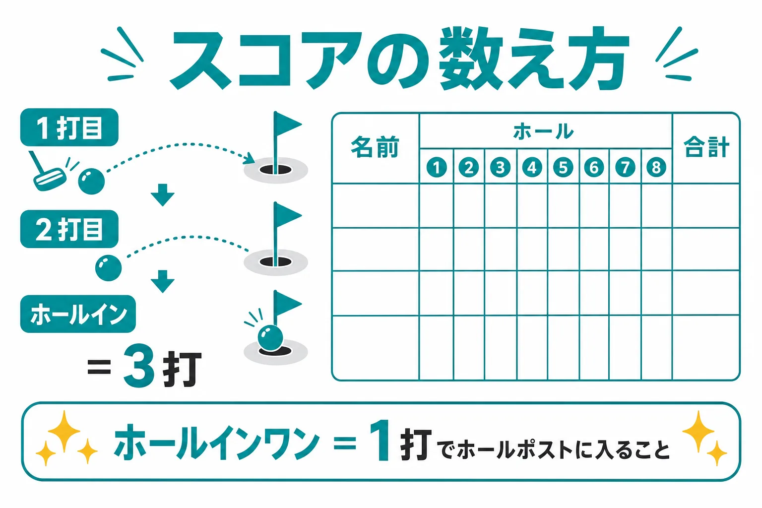 スコアの数え方とホールインワンの図解