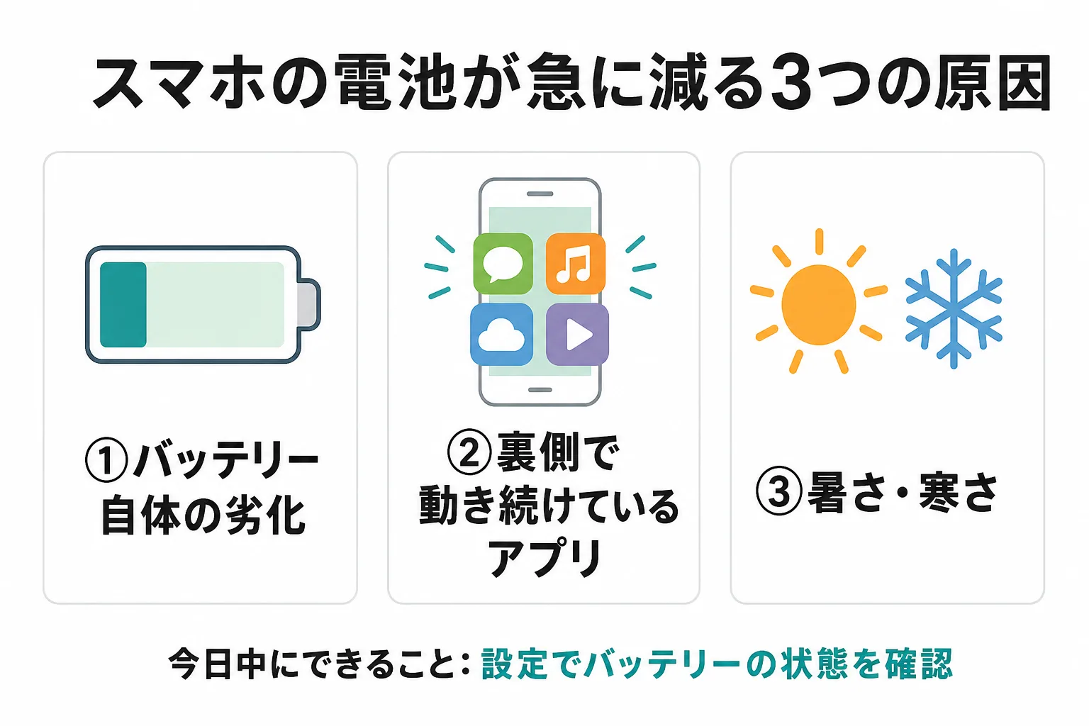 スマホの電池が急に減る3つの原因(劣化・裏側で動くアプリ・暑さ寒さ)の図解
