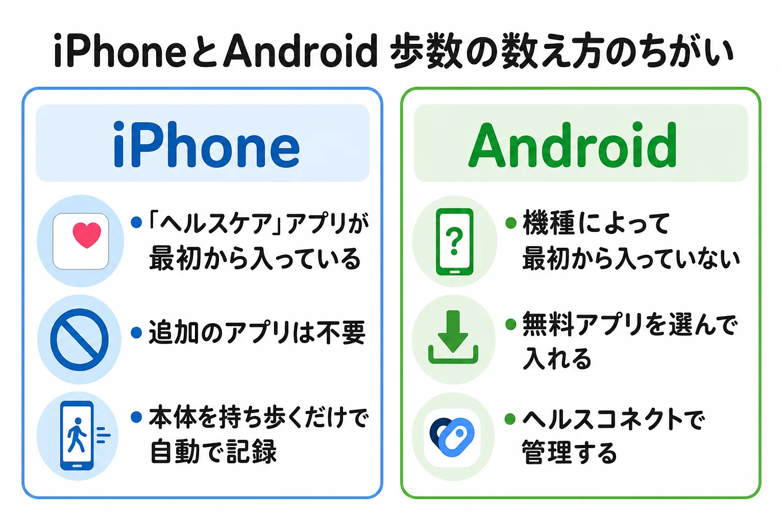 iPhoneとAndroidの万歩計の仕組みの違いを比較したインフォグラフィック