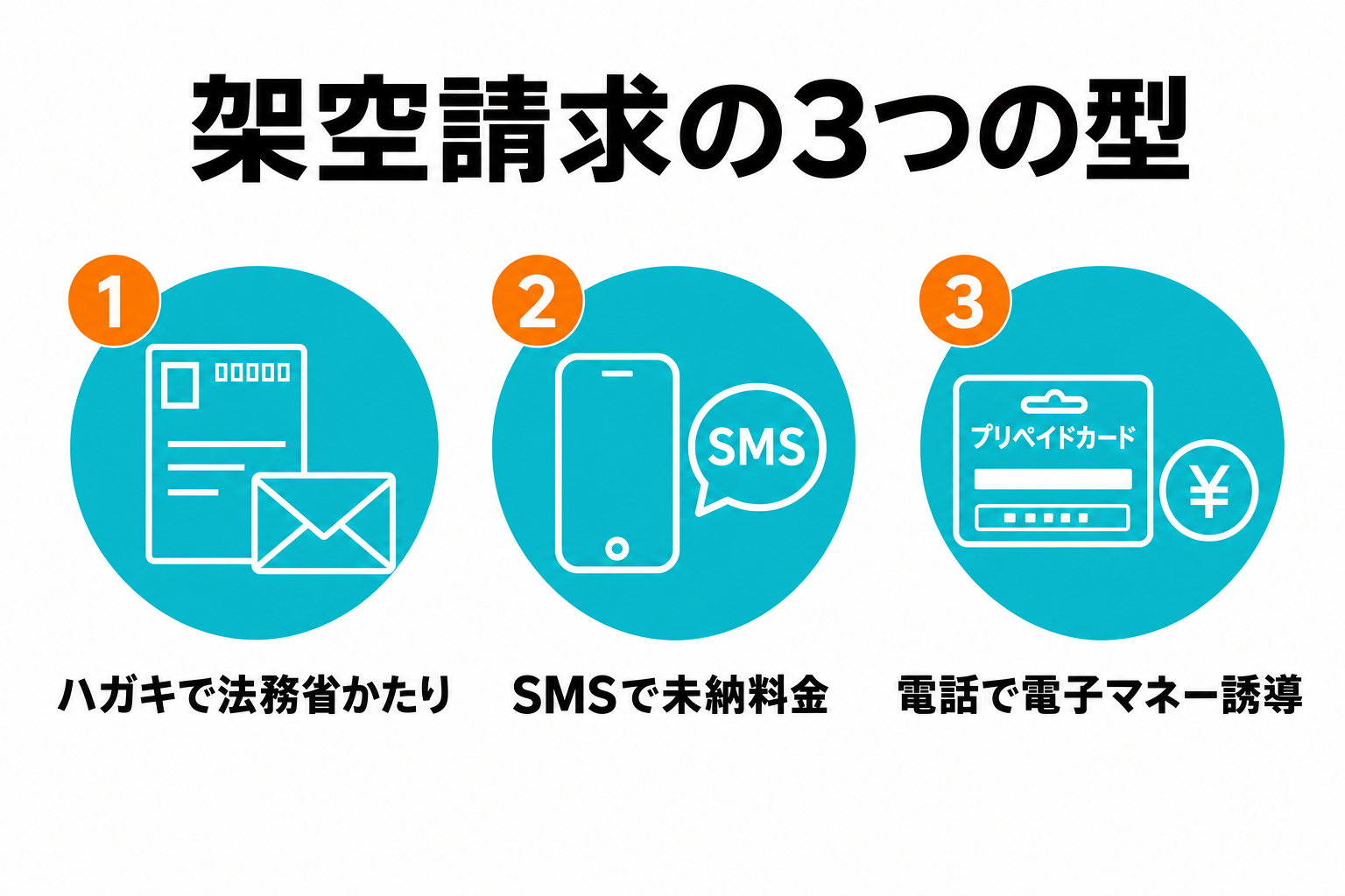 架空請求の3つの型|法務省かたりハガキ・未納料金SMS・コンビニ電子マネー誘導