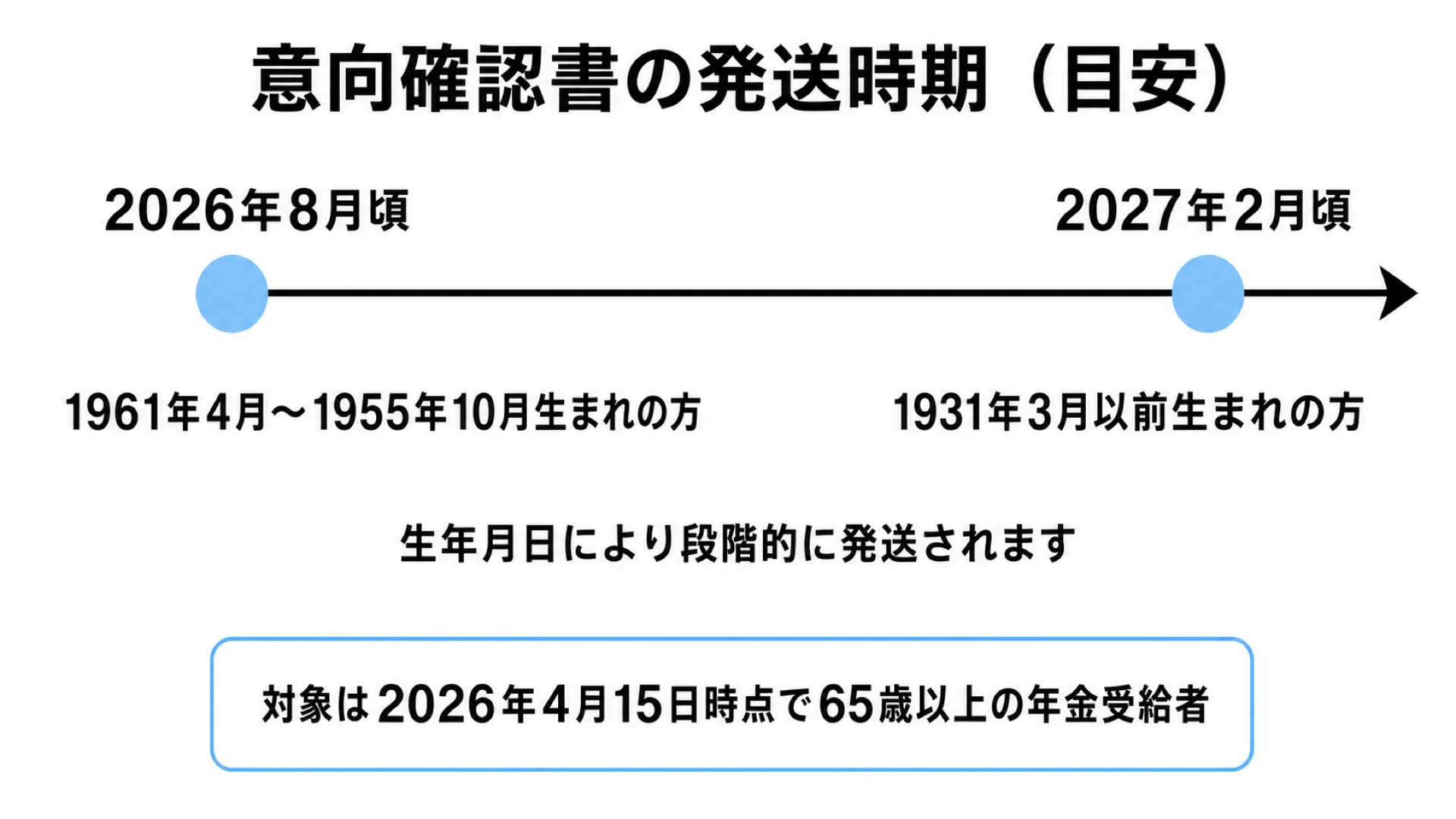 年金の意向確認書の発送時期の早見図｜生年月日ごとに2026年8月から2027年2月にかけて段階的に発送