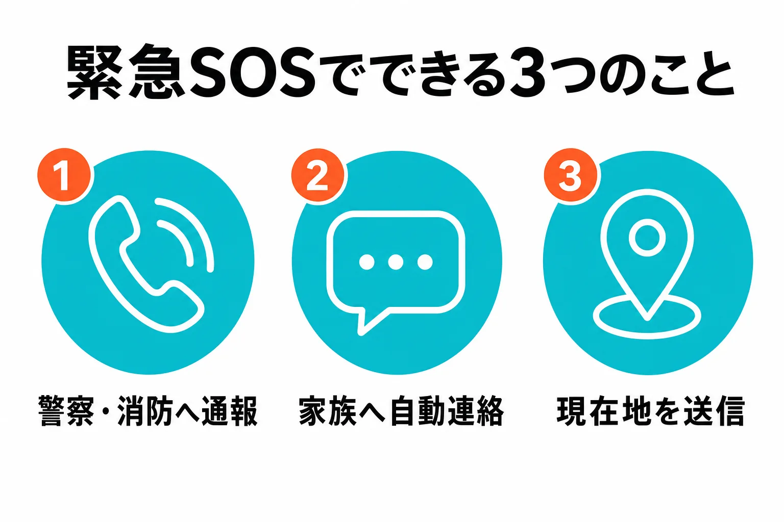 緊急SOSでできる3つのこと（通報・家族への自動連絡・現在地送信）