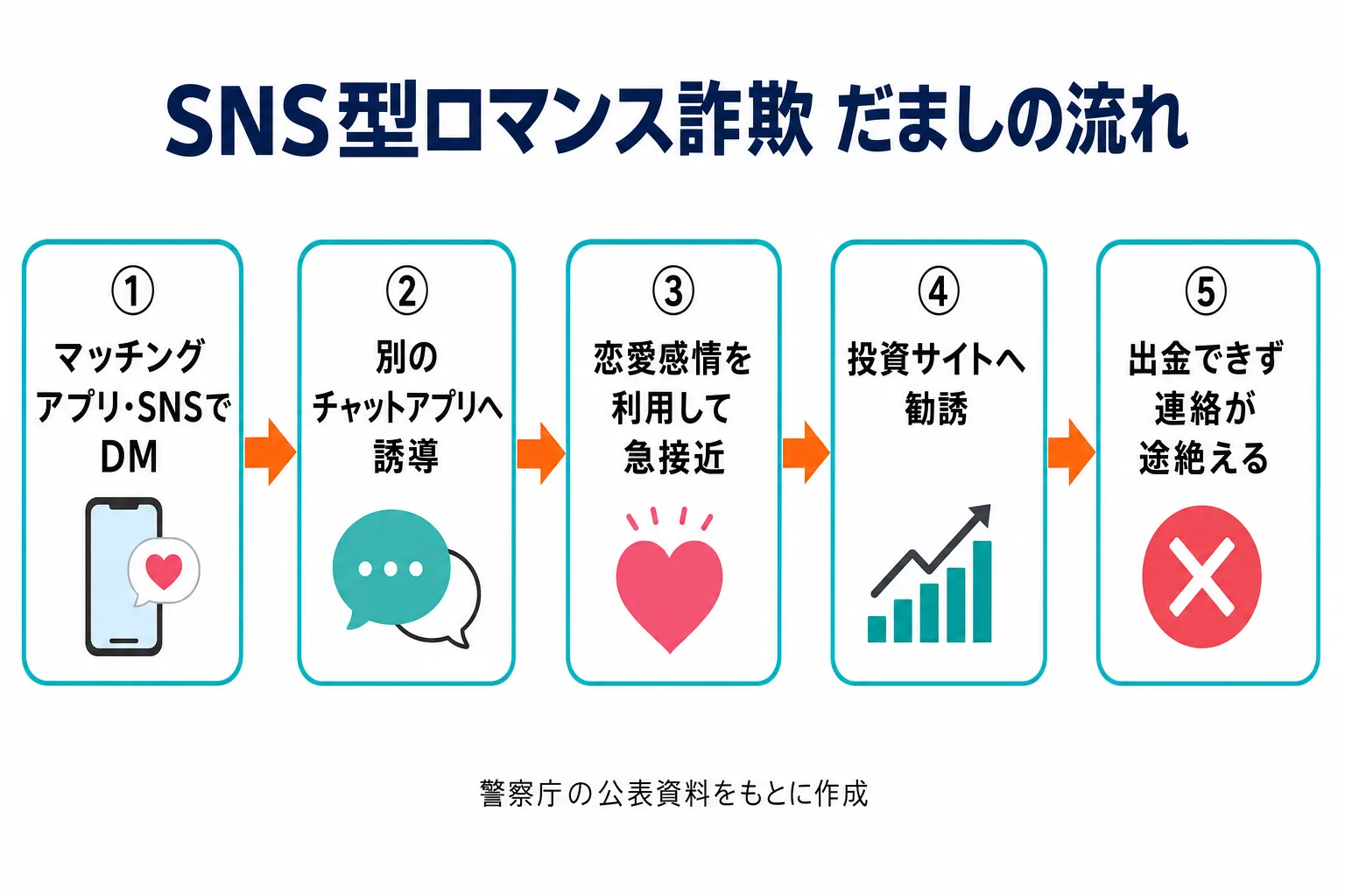 SNS型ロマンス詐欺 だましの流れ|マッチングアプリ・SNSでDM→別アプリ誘導→急接近→投資勧誘→出金不可
