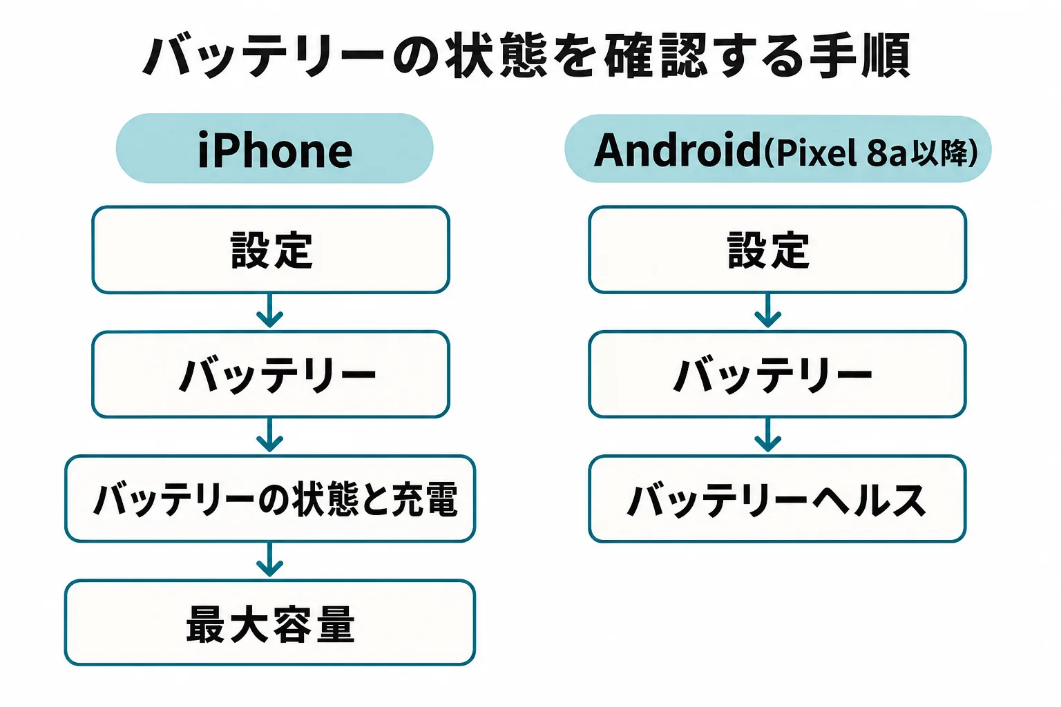 iPhoneとAndroidでバッテリーの状態を確認する設定手順の図解
