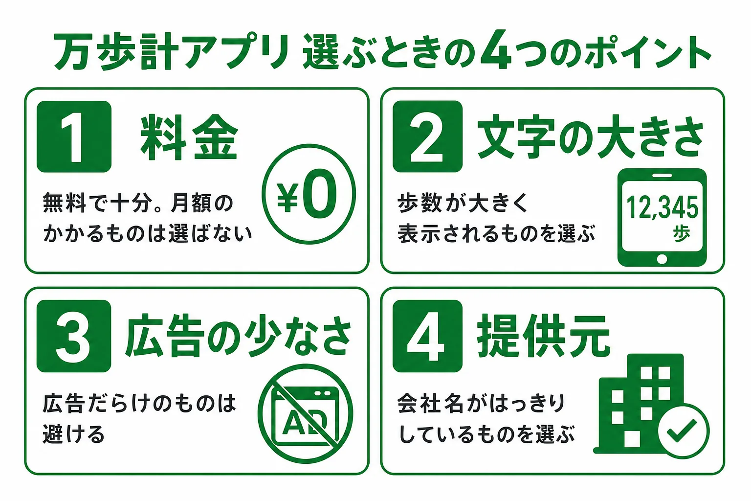 万歩計アプリを選ぶときの4つのチェックポイントを示したインフォグラフィック