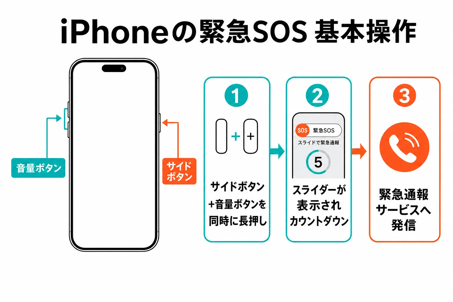 iPhoneの緊急SOS基本操作の3ステップ
