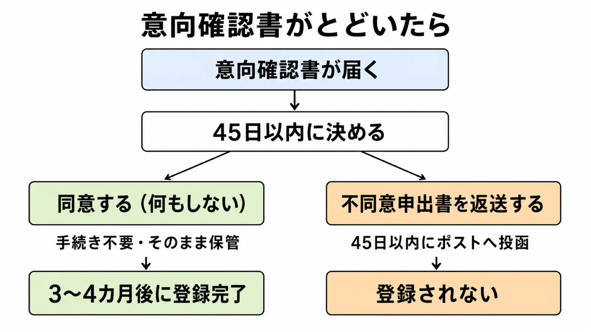 年金の意向確認書の手続きの流れ｜同意なら手続き不要・不同意なら45日以内に申出書を返送