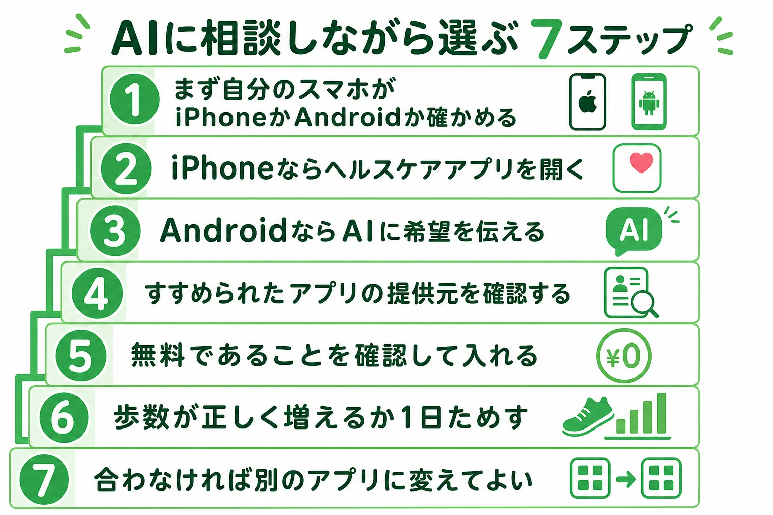 AIに相談しながら万歩計アプリを選ぶ7つのステップの図解