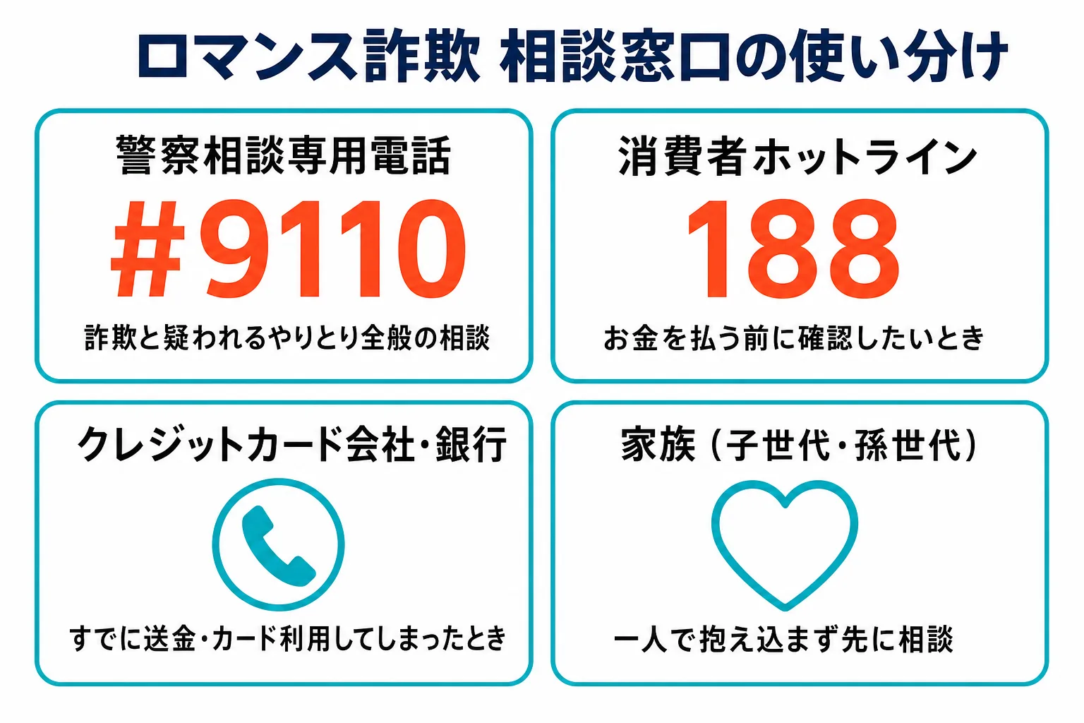 ロマンス詐欺の相談窓口の使い分け|警察相談専用電話#9110・消費者ホットライン188・クレジットカード会社・家族