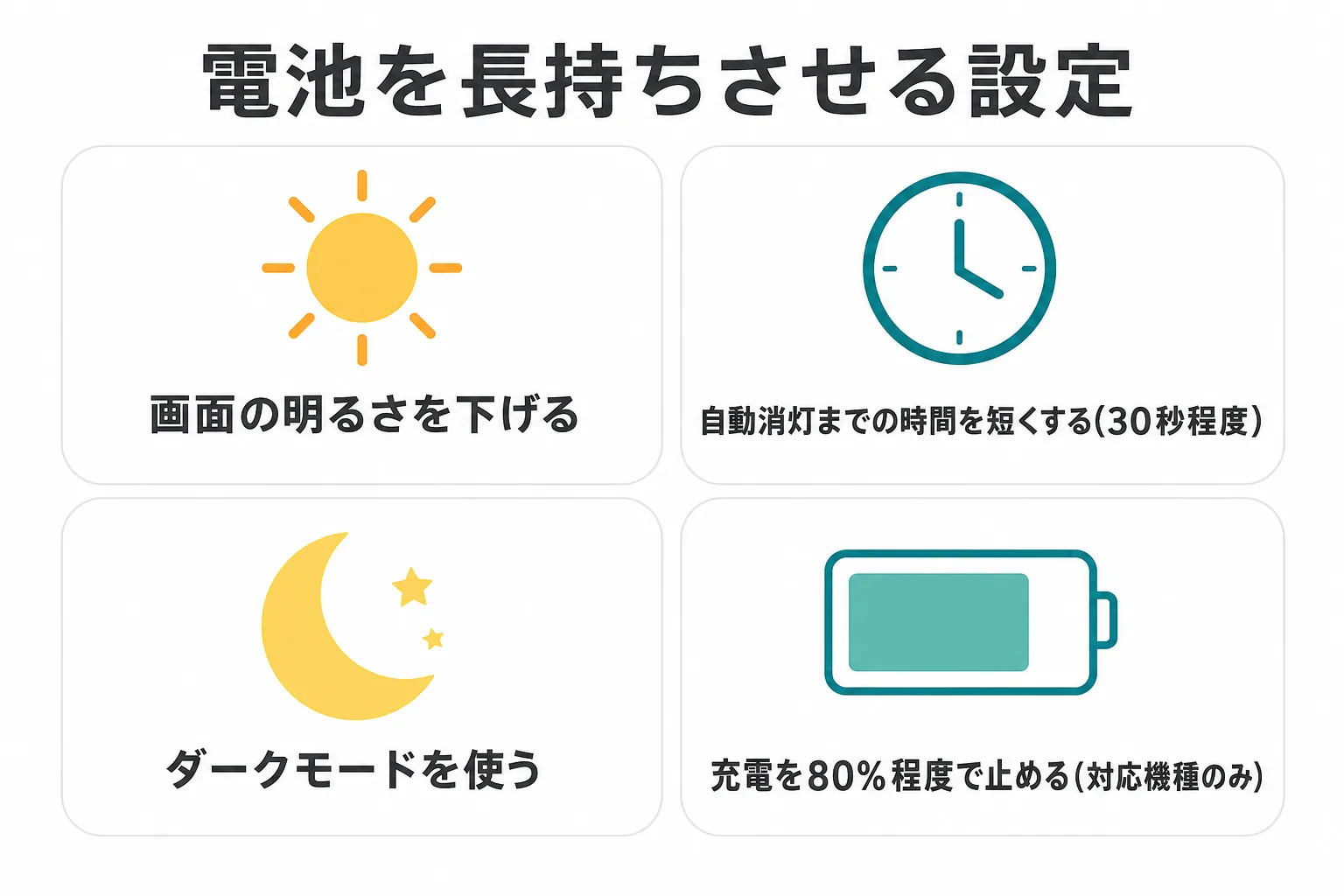 電池を長持ちさせる4つの設定(明るさ・自動消灯・ダークモード・80%充電)の図解