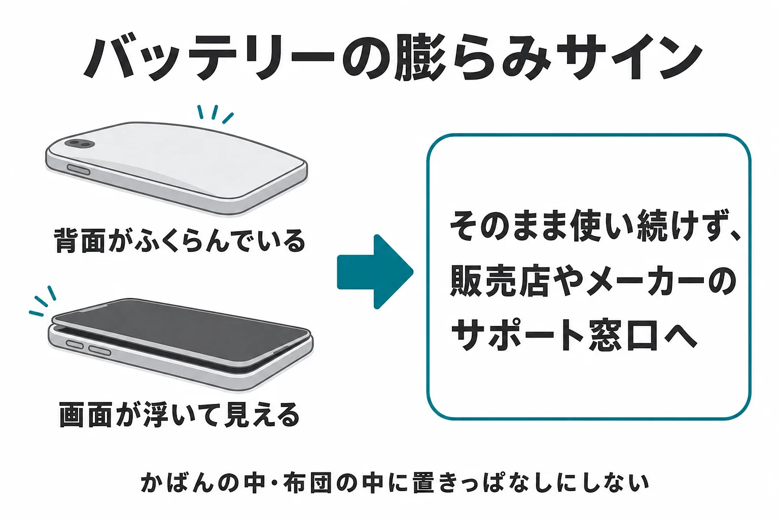 バッテリーの膨らみサイン(背面のふくらみ・画面の浮き)と相談先の図解