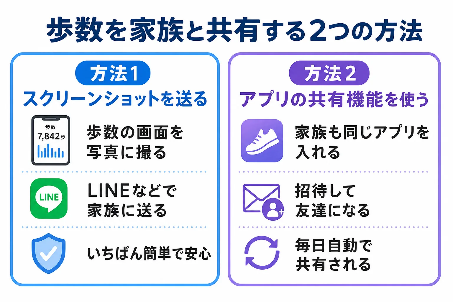 スマートフォンでできる歩数の家族共有2つの方法を示したインフォグラフィック