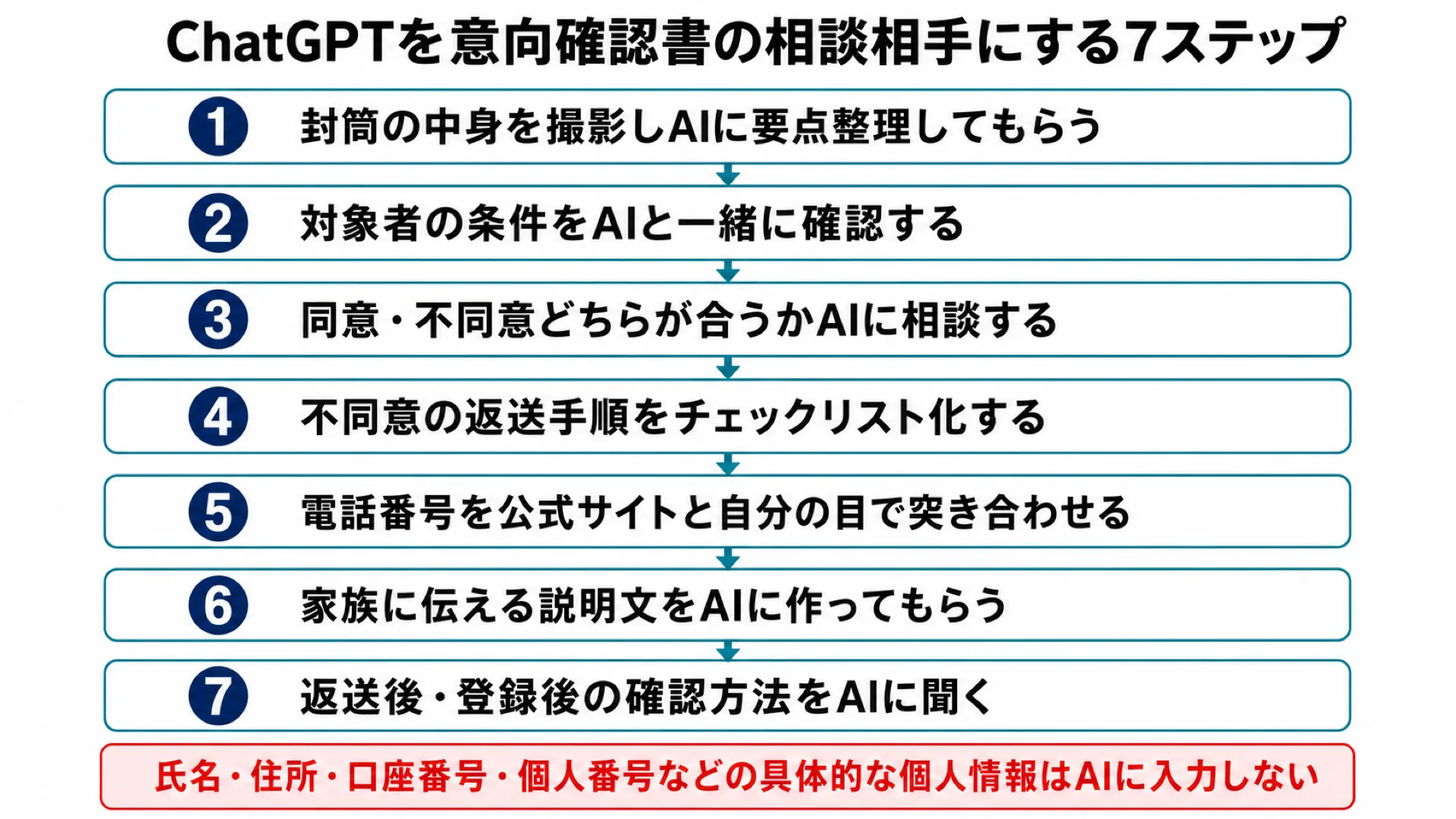 意向確認書をAIと確認する7ステップの一覧