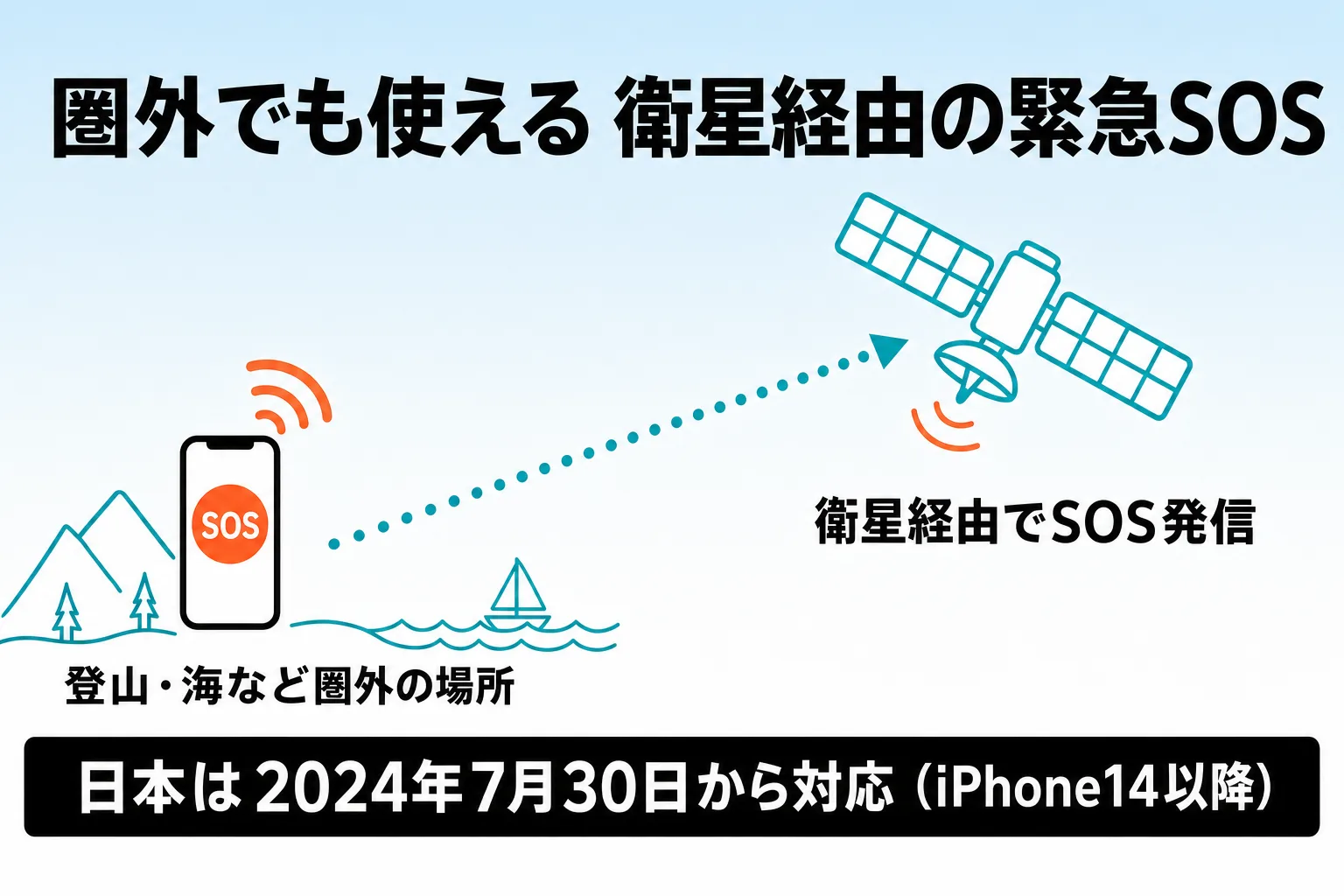 圏外でも使える衛星経由の緊急SOS（日本は2024年7月30日対応開始）
