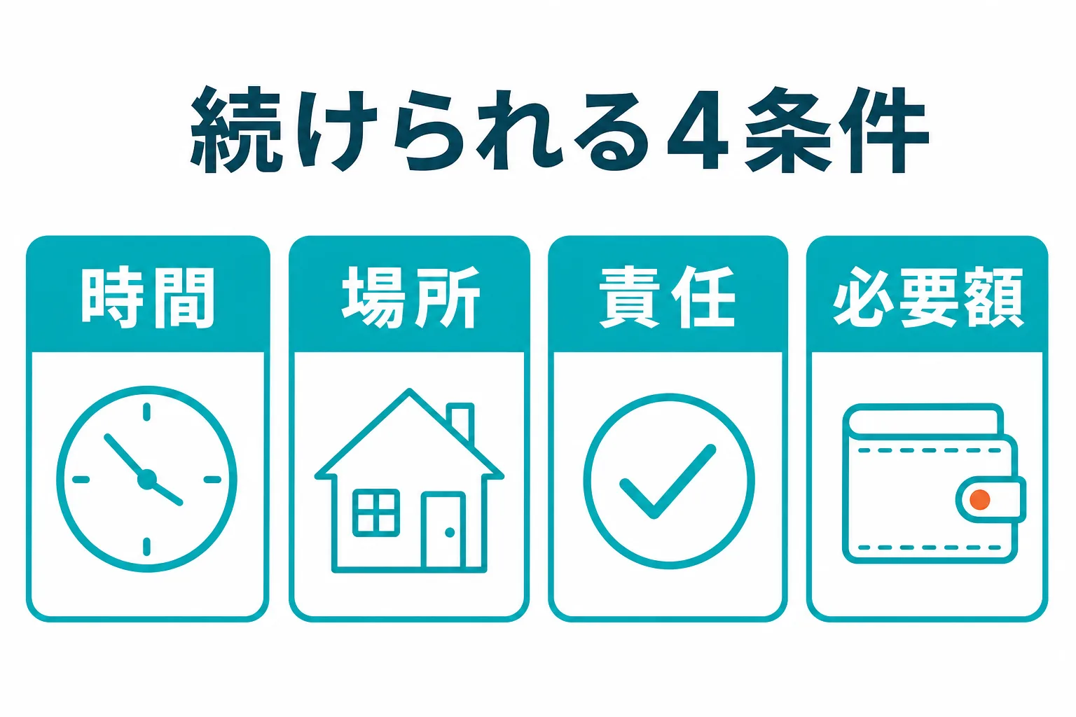 図: 副業を選ぶ前に決める4条件（時間・場所・責任・必要額）
