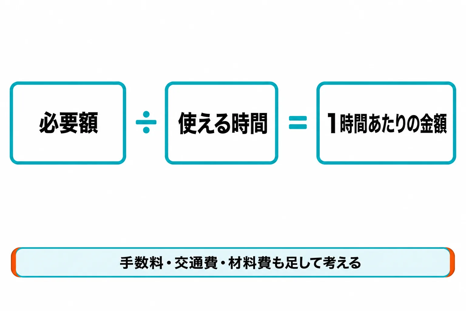 図: 必要額÷使える時間で1時間あたりの金額を逆算し、手数料・交通費・材料費を足して考える