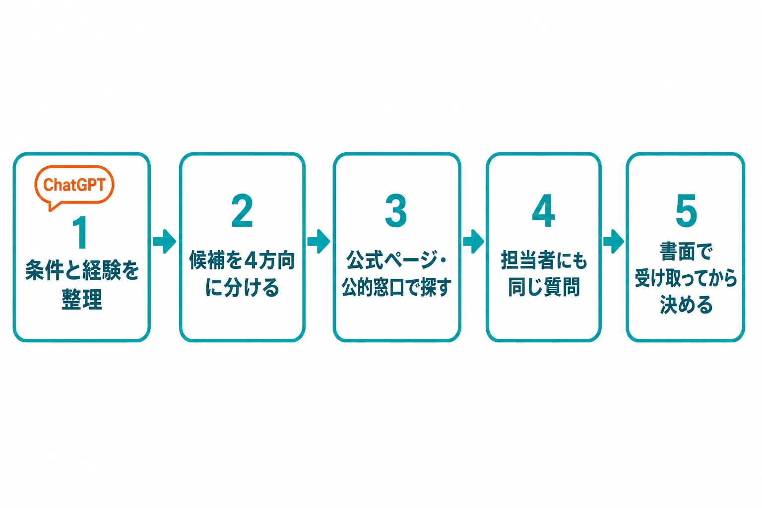 図: ChatGPTで整理してから公的窓口で確かめる5ステップ