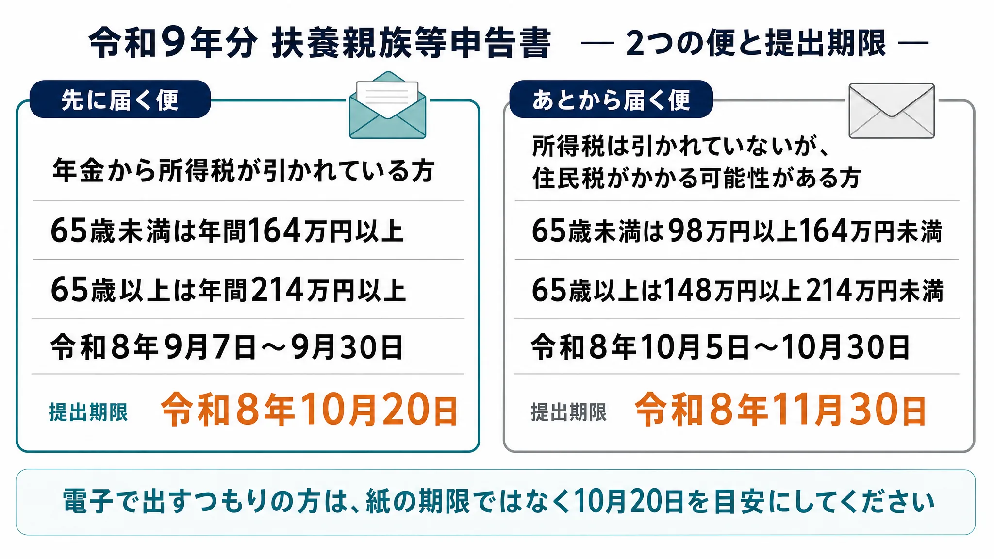 令和9年分 扶養親族等申告書 2つの便と提出期限