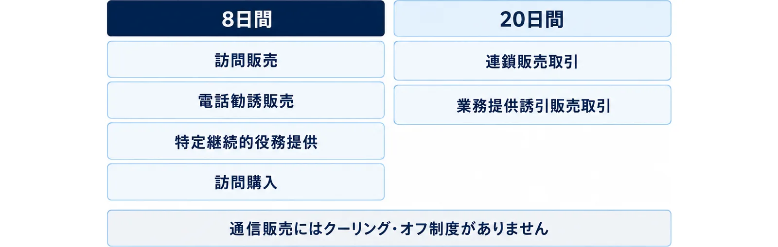 訪問販売・電話勧誘販売・特定継続的役務提供・訪問購入は8日間、連鎖販売取引と業務提供誘引販売取引は20日間で、通信販売にはクーリング・オフ制度がないことを示した図