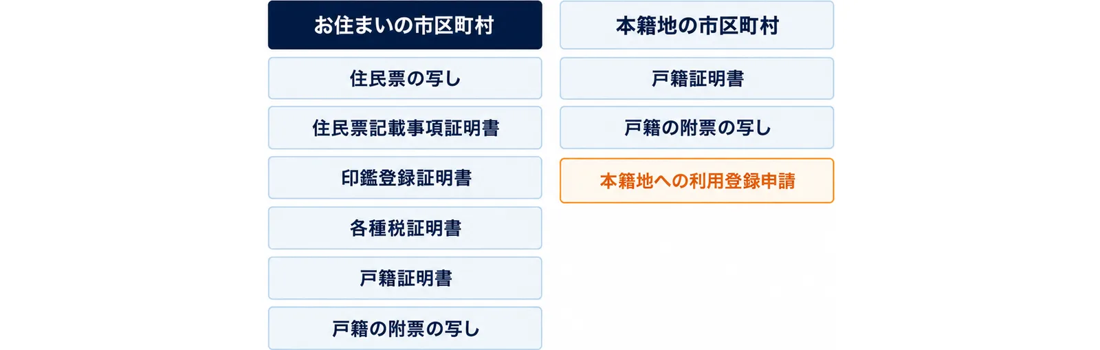 お住まいの市区町村では住民票の写し・住民票記載事項証明書・印鑑登録証明書・各種税証明書・戸籍証明書・戸籍の附票の写しの6種類、本籍地の市区町村では戸籍証明書と戸籍の附票の写しが本籍地への利用登録申請のうえで取れることを左右の列で示した図
