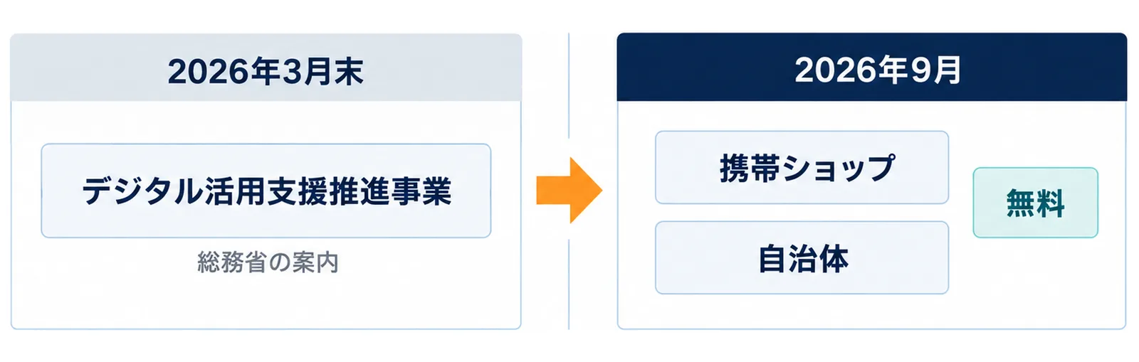2026年3月末で総務省の案内によるデジタル活用支援推進事業が終わり、2026年9月は携帯ショップと自治体が無料の教室を続けていることを左右の2枚で示した図