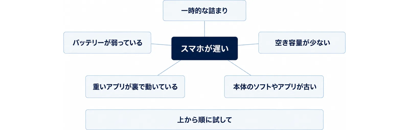 中心の「スマホが遅い」から、一時的な詰まり・空き容量が少ない・本体のソフトやアプリが古い・重いアプリが裏で動いている・バッテリーが弱っている、の5つの原因が放射状に並び、下に「上から順に試して」と添えた図