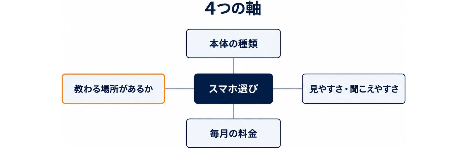 中心の「スマホ選び」から、本体の種類・見やすさ・聞こえやすさ・毎月の料金・教わる場所があるか、の4つの軸が放射状に並び、上に「4つの軸」と見出しを置いた図