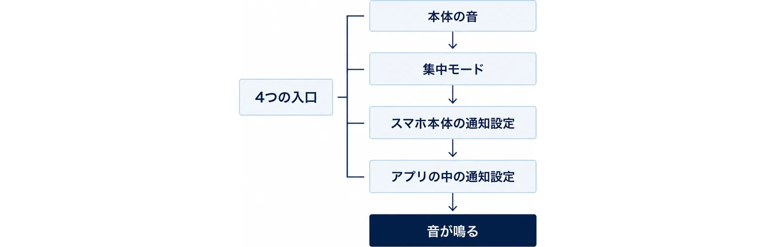 本体の音・集中モード・スマホ本体の通知設定・アプリの中の通知設定を上から順に重ねた図。どこか1か所で止まると音が鳴らないことを示している