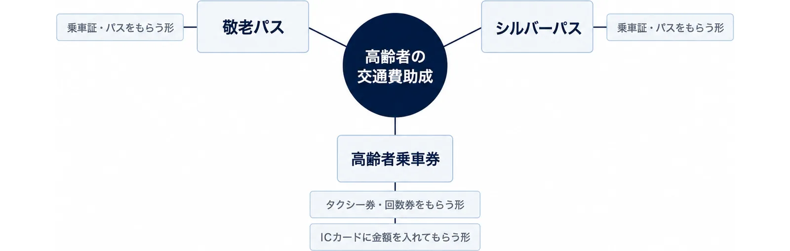 高齢者の交通費助成を中心に置き、敬老パス・シルバーパス・高齢者乗車券の3つの呼び名と、それぞれのもらえる形を周りに配置した図