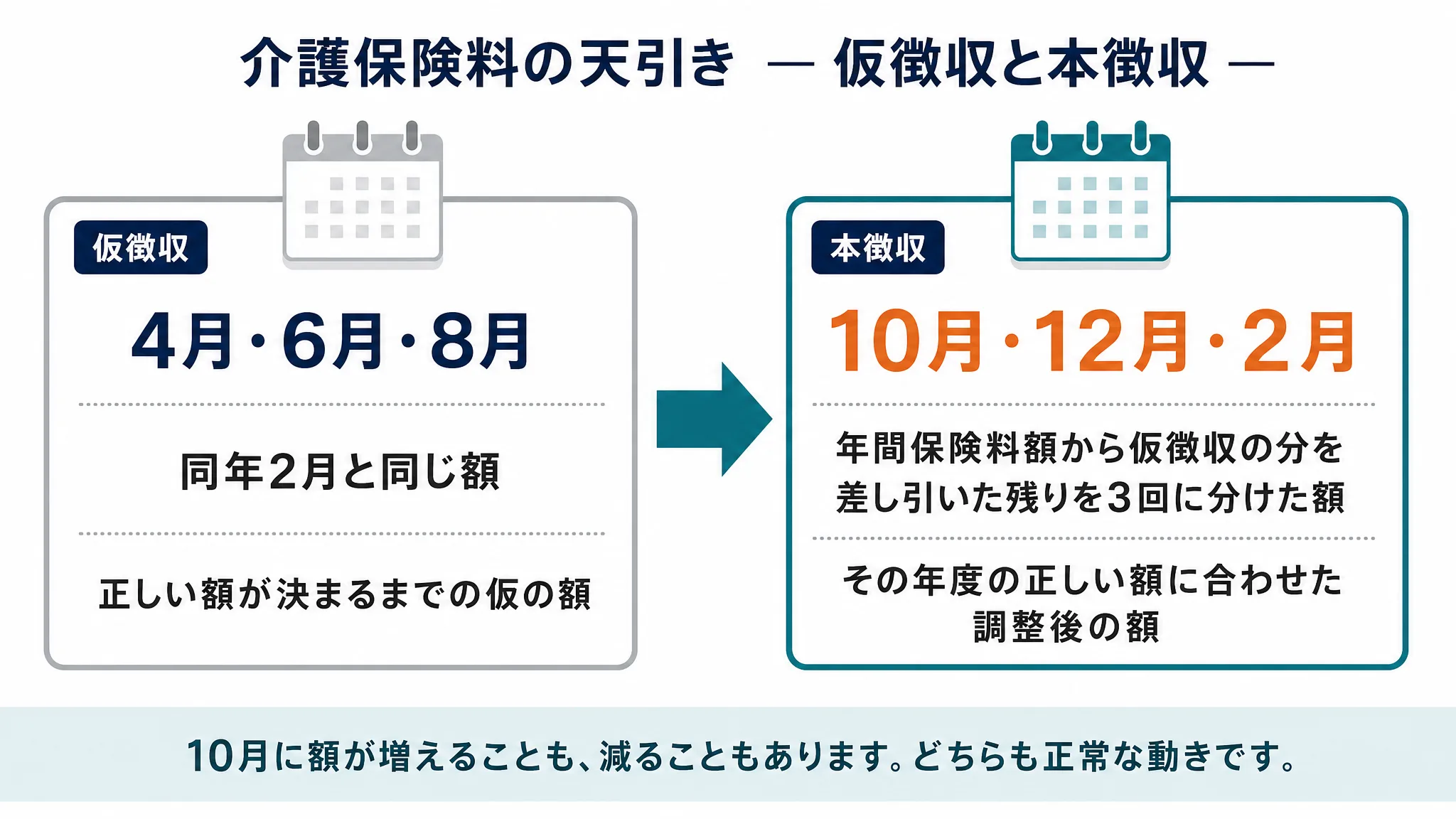 介護保険料の天引き 仮徴収と本徴収