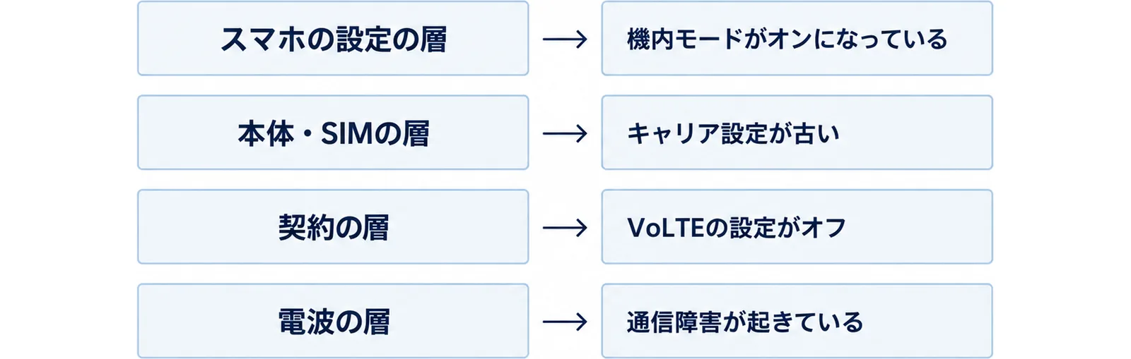 スマホの設定の層・本体とSIMの層・契約の層・電波の層を上から下に4段に重ね、それぞれの代表的な原因を横に添えた図
