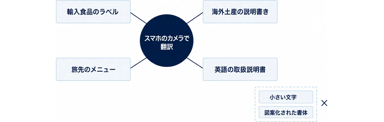 スマホのカメラで翻訳を中心に置き、輸入食品のラベル・海外土産の説明書き・旅先のメニュー・英語の取扱説明書の4つを周りに配置し、右下に小さい文字と図案化された書体を苦手なものとして示した図